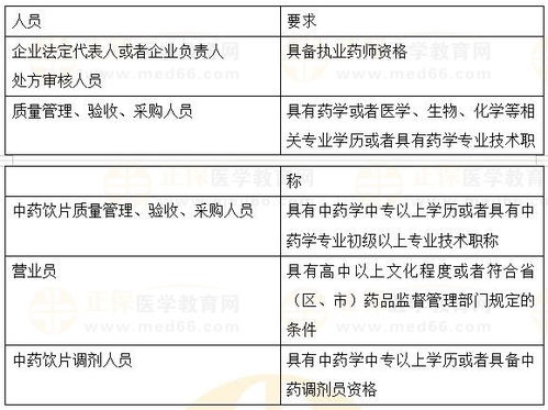 藥品零售企業經營與質量管理人員資質要求 2023執業藥師法規重要知識點